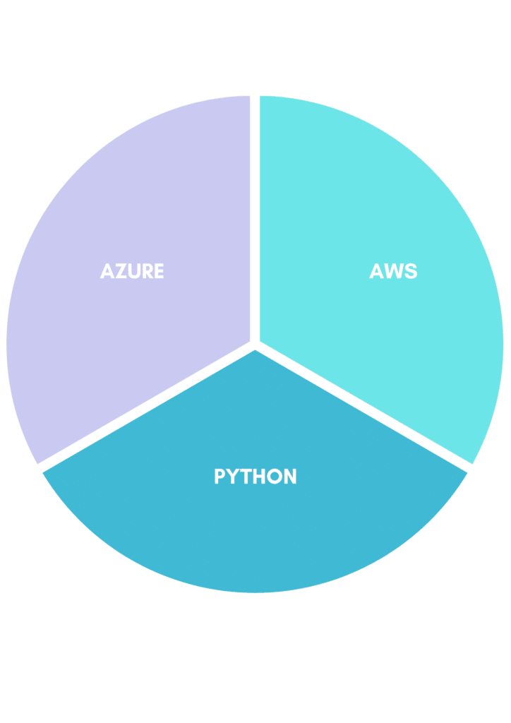 Q1 Technology Market Report FY25