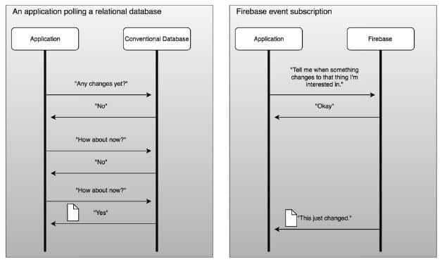 Building Real-time Collaboration for Your Apps With Firebase 3 pub-sub