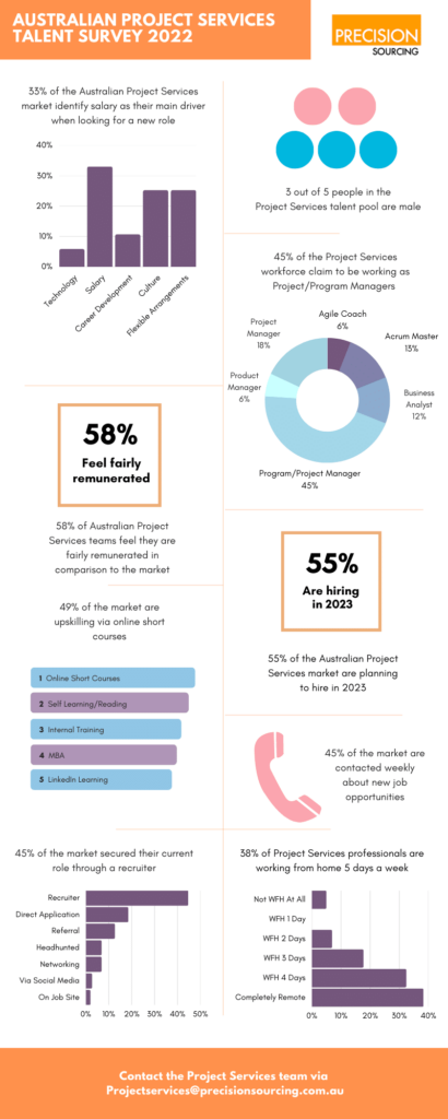 Project Services Talent Survey 2022 Infographic 1
